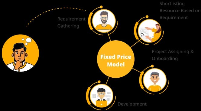 Fixed Price Model Process